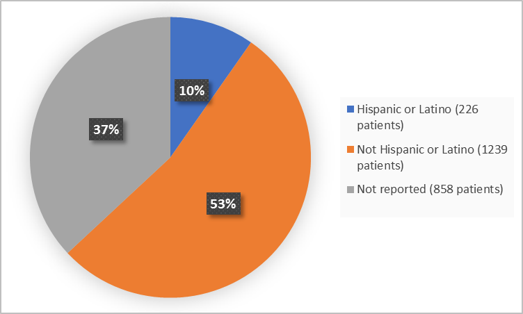 Pie charts summarizing how many individuals of certain ethnicity were enrolled in the clinical trial. In total,  226 patients were Hispanic or Latino (10%), and 1239 patients were not Hispanic or Latino (53%) and 858 patients were Not Reported (37%).