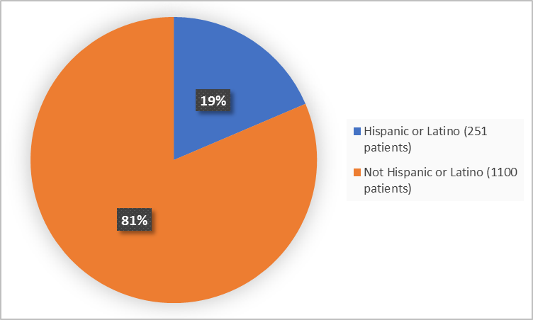 Pie charts summarizing how many individuals of certain ethnicity were enrolled in the clinical trial. In total,  251 patients were Hispanic or Latino (19%), and 1100 (19%) patients were not Hispanic or Latino