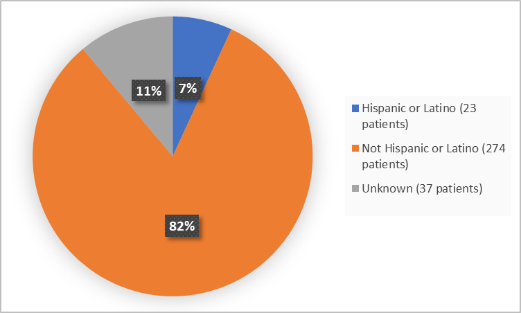Tag: Pie charts summarizing ethnicity of patients enrolled in the clinical trial. In total,  23 patients were Hispanic or Latino (7%) and 274 patients were not Hispanic or Latino (82%).