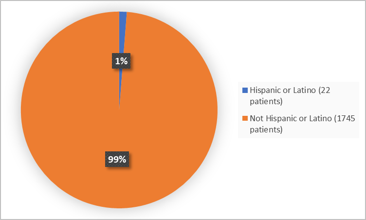 Pie charts summarizing how many individuals of certain ethnicity were enrolled in the clinical trial. In total,  22 patients were Hispanic or Latino (1%), and 1745 (99%) of patients were not Hispanic or Latino.