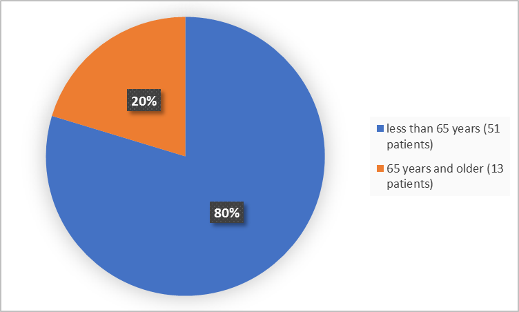 Pie chart summarizing how many individuals of certain age groups were in the clinical trials.  In total, 51 participants were below 65 years old (80%) and 13 participants were 65 and older (20%)." 