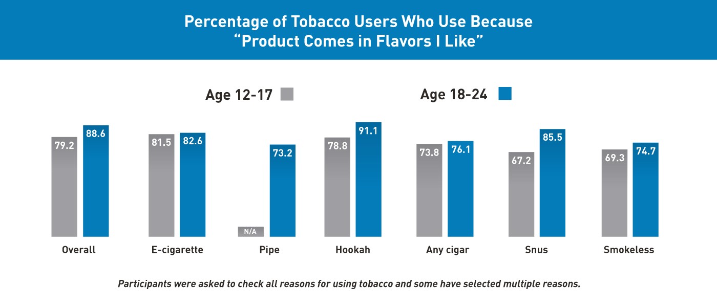 Percentage of Tobacco Users Who Use Because Product Comes in Flavors They Like