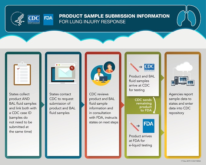 This graphic outlines the process for states to submit product samples to CDC for routing and testing in coordination with FDA. In the first box to the left, a clipboard with a checkmark is shown to help illustrate the first step in the process. In this step, states collect product AND BAL fluid samples and link both with a CDC case ID (samples do not need to be submitted at the same time). An arrow then leads users to the next box to the right to show the next step in the process, which is illustrated by an image of a computer receiving an email. In this step, states contact CDC to request submission of product and BAL fluid samples. An arrow then leads users to the next box to the right showing the third step, illustrated by a two people on a phone call speaking with each other. In this step, CDC reviews product and BAL fluid sample information and in consultation with FDA, instructs states on next steps. From here, the graphic points to the fourth box to the right, which contains two smaller boxes. The top box shows that product and BAL fluid samples arrive at CDC for testing. This box is illustrated with an e-cigarette, or vaping, product with an arrow to CDC. CDC will then send remaining sample to FDA for e-liquid testing. The bottom box in this step shows e-liquid testing at FDA. It is illustrated with an e-cigarette, or vaping, product with an arrow to FDA. The last step is shown in the box to the right. It is illustrated by computers linking with the cloud. In this step, agencies report data to the states. Additionally, both CDC and FDA will enter data from their testing in a secure repository to link epidemiologic, clinical, and product sample information to cases.