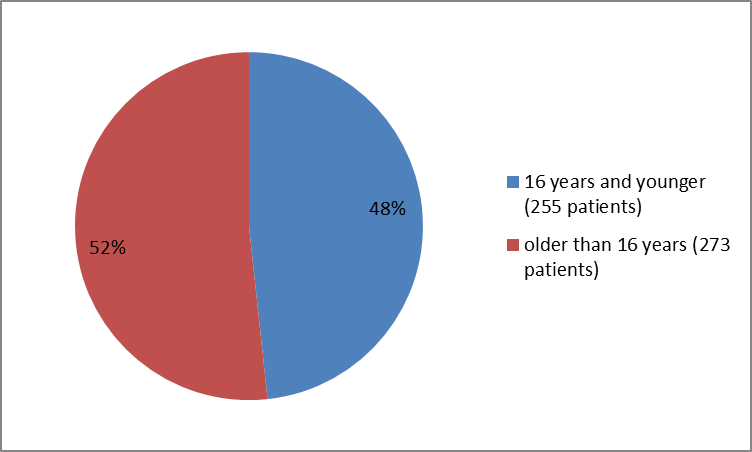 how many individuals of certain age groups were in the clinical trials UCM496689