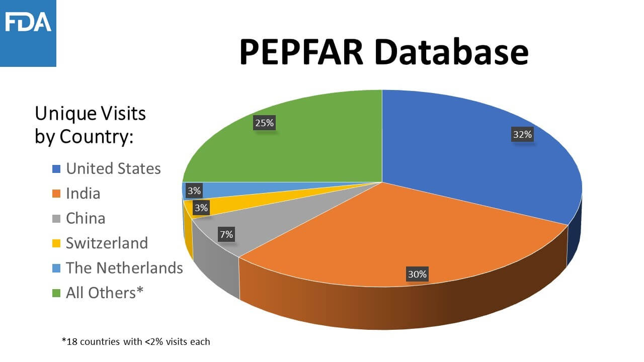 PEPFAR Database: a pie chart showing the number of visitors to the database by country. Percentages are United States: 32 percent; India: 30 percent; China: 7 percent; Switzerland: 3 percent; The Netherlands: 3 percent; and all others: 18 countries with less than 2 percent of visits each. 