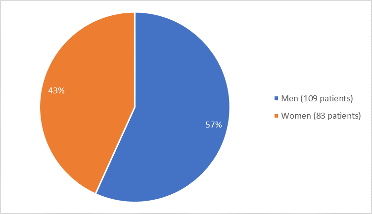 Pie chart summarizing how many men and women were in the clinical trial In total, 109 men (57%) and 38 women (43%) participated in the clinical trial