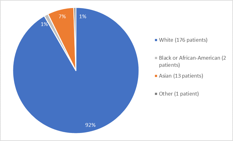  Pie chart summarizing the percentage of patients by race in the clinical trial. In total, 176 White (92%), 2 Black or African American (1%), 13 Asian (7%), and 1 Other (1%), participated in the clinical trial.
