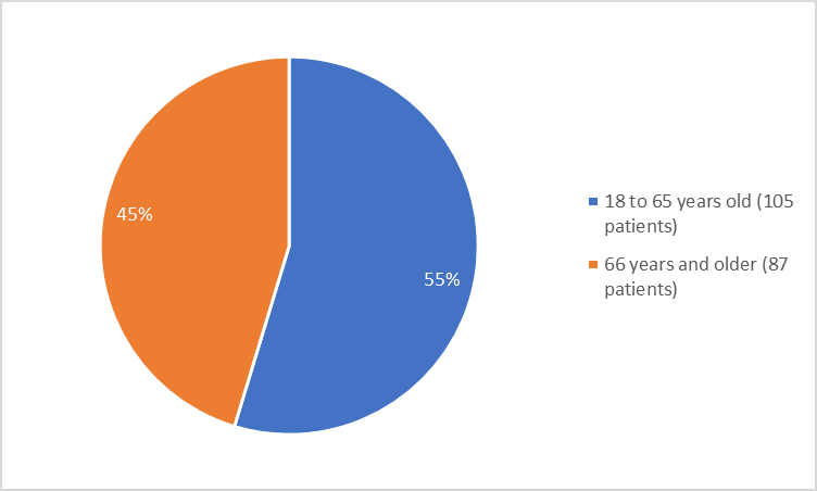 Pie chart summarizing how many individuals of certain age groups were  in the  clinical trial.  In total, 105 participants were below 65 years old (55%) and 87 participants were 65 and older (45%).