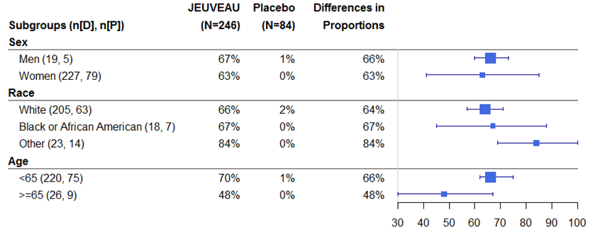 Table summarizes efficacy results from Trial 1 by subgroup.