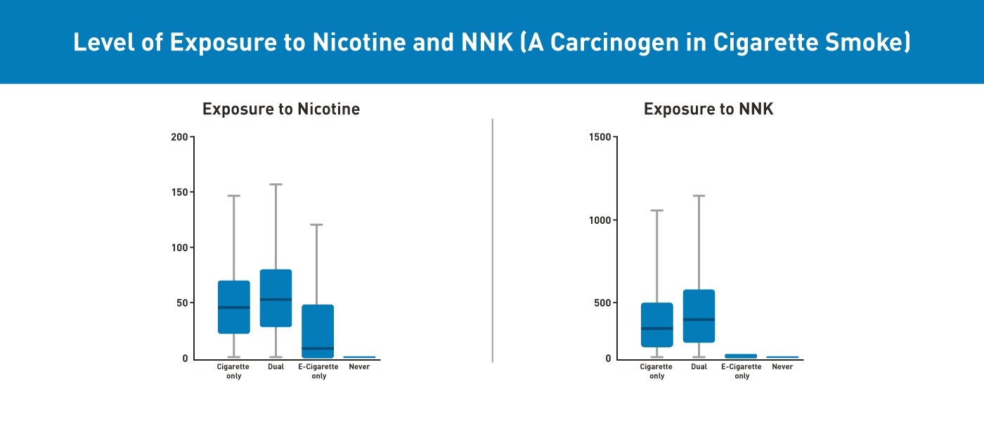 Level of Exposure to Nicotine and NNK (A Carcinogen in CIgarette Smoke)
