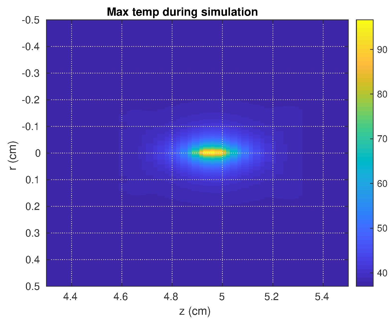 Max temperature during simulation.