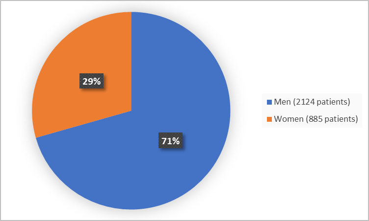 Pie chart summarizing how many men and women were in the clinical trial. In total, 885 women (29%) and 2124 men (71%) participated in the clinical trial.