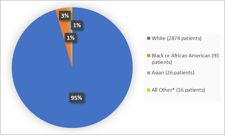 Pie chart summarizing the percentage of patients by race enrolled in the clinical trial. In total, 2874 White (95%), 26 Asian (1%) and 93 Black or African American  (3%) and 16 Other (1%)