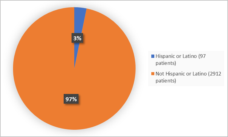 Pie charts summarizing how many individuals of certain ethnicity were enrolled in the clinical trial. In total,  97 patients were Hispanic or Latino (3%), and 2912 patients were not Hispanic or Latino (97%)