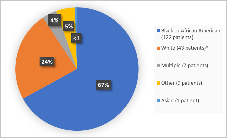  Pie chart summarizing the percentage of patients by race enrolled in the clinical trial. In total, Black or African American 122 (67%),  43 White (24%), , Multiple 7 (4%), Other 9 (5%) and Asian 1, (<1%)).