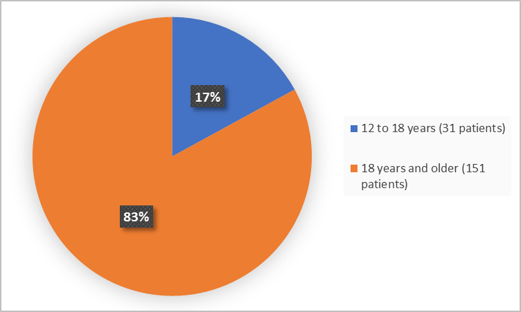 Pie charts summarizing how many individuals of certain age groups were enrolled in the clinical trial. In total,  31 (17%) were 12-18 years, and 151 (83%) of patients were 18 years and older.