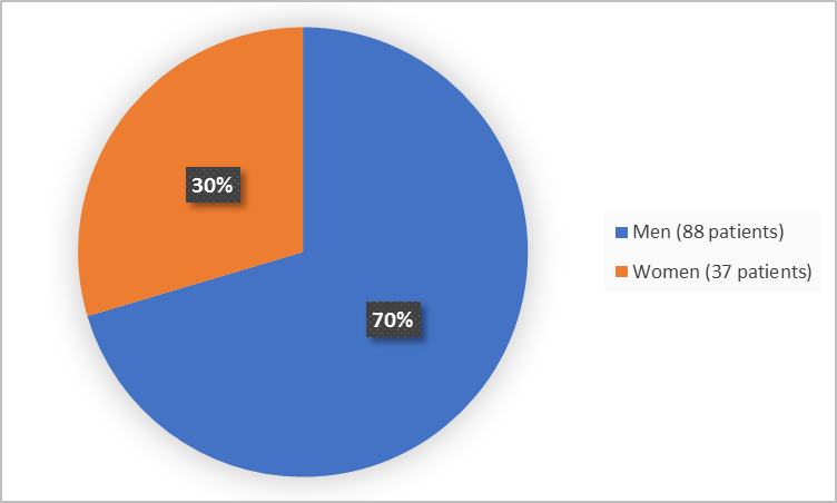 Pie chart summarizing how many men and women were in the clinical trial. In total, 37 women (30%) and 88 men (70%) participated in the clinical trial.