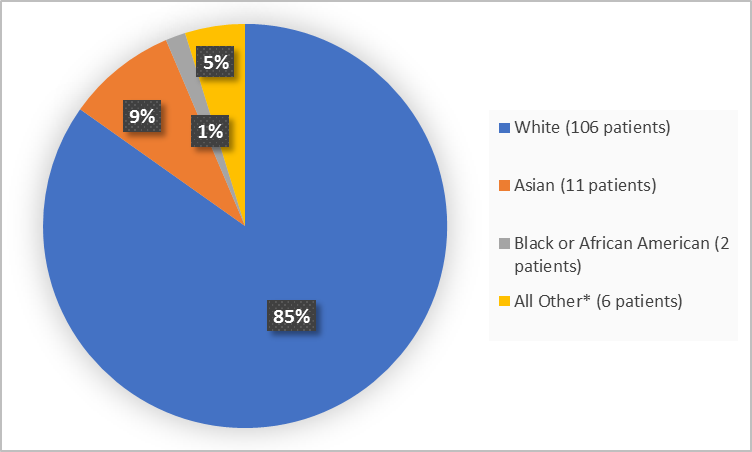 Pie chart summarizing the percentage of patients by race enrolled in the clinical trial. In total, 106 White (85%), 11 Asian (9%) and Black or African American 2 (1%) and Other 6 (5%)