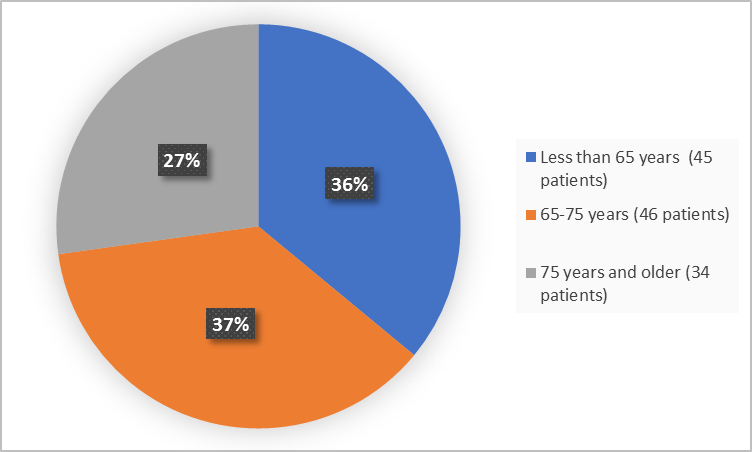 Pie charts summarizing how many individuals of certain age groups were enrolled in the clinical trial. In total,  45 (36%) were 65 - 75 years, and 34 (27%) of patients were 75 years and older.