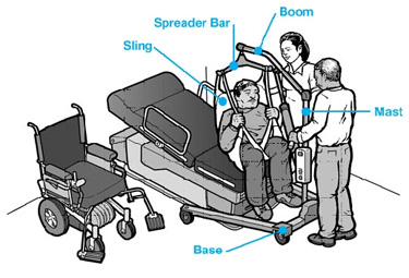 A patient being moved from a hospital bed to a wheekchair using a patient lift with the parts labeled.