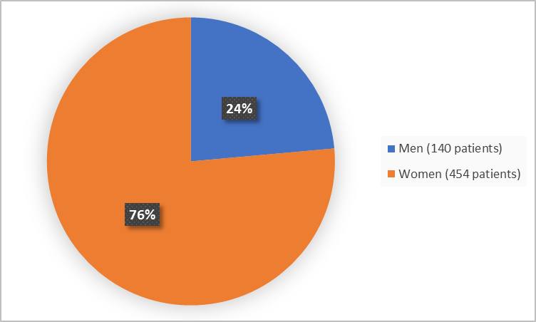 Pie chart summarizing how many men and women were in the clinical trial. In total, 454 women (76%) and 140 men (24%) participated in the clinical trial. 