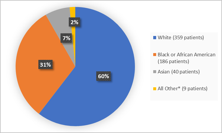 Pie chart summarizing the percentage of patients by race enrolled in the clinical trial. In total, 359 White (60%), 40 Asian (7%) and Black or African American 186 (31%) and 9 Other (2%))