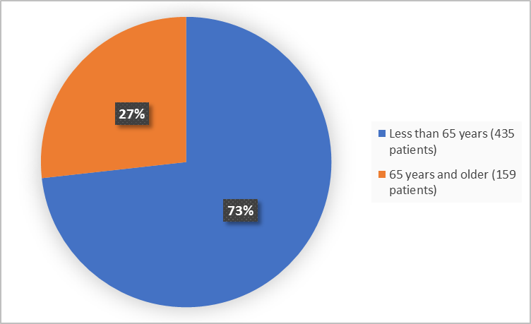 Pie charts summarizing how many individuals of certain age groups were enrolled in the clinical trial. In total, 435 (73%) were less than 65 years, 159 (27%) were 65 years and older.