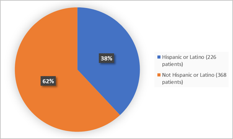 Pie charts summarizing how many individuals of certain ethnicity were enrolled in the clinical trial. In total,  226 patients were Hispanic or Latino (38%), and 368 patients were not Hispanic or Latino (62%))