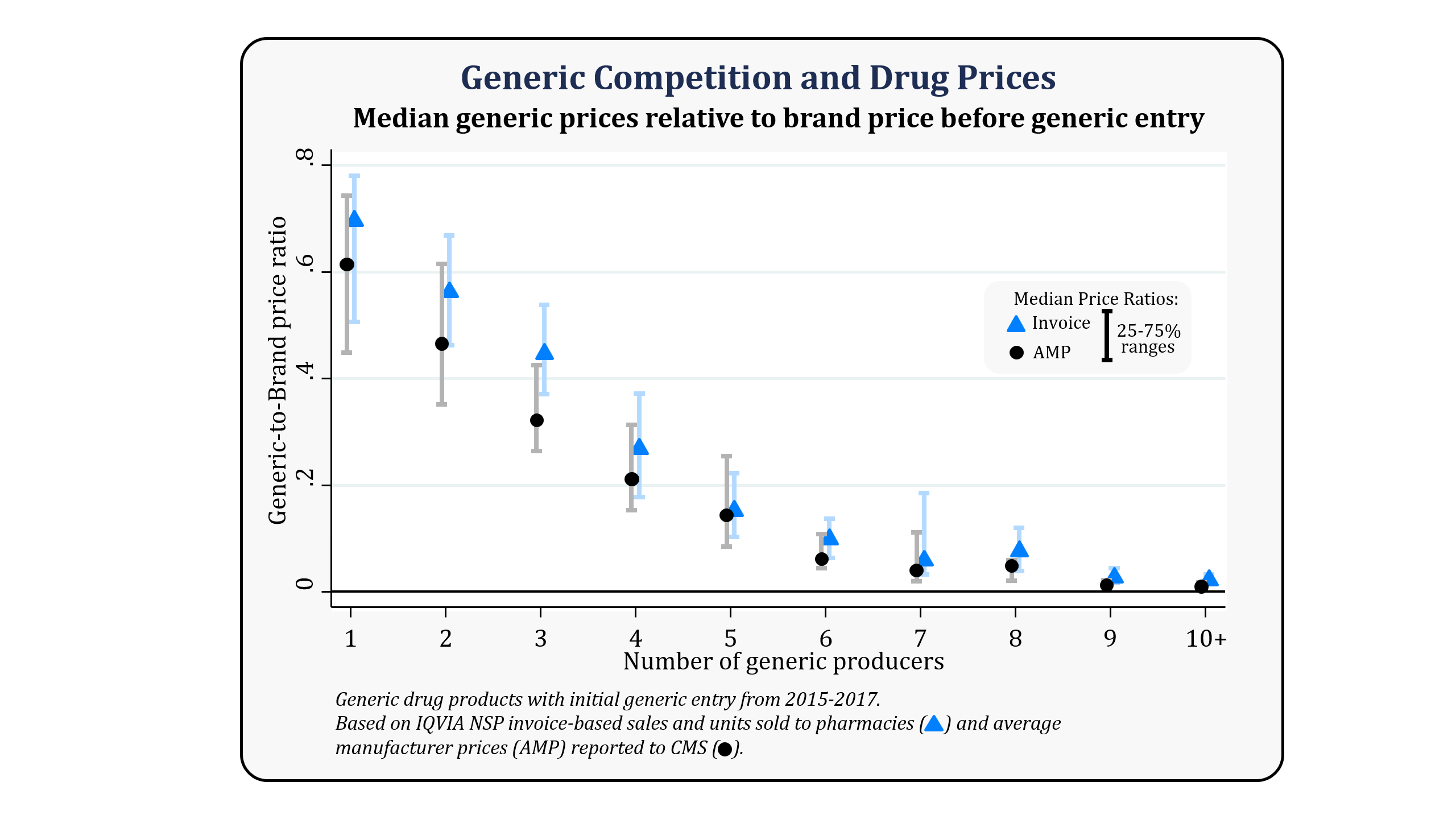 Chart showing median, 25th, and 75th percentiles of generic-to-brand price ratios by the number of generic producers, for both the average manufacturer price and invoice price.