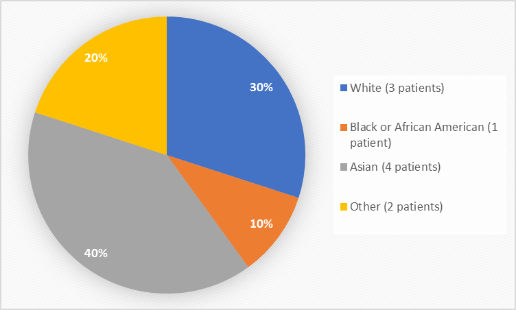 Pie chart summarizing the percentage of patients by race. In total, 3 White (30%), 1 Black (10%), 4 Asian (10%), and 2 Other (20%), participated in the clinical trial." 