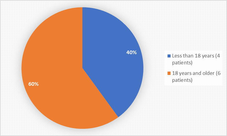 Pie chart summarizing how many individuals of certain age groups were in the clinical trial.  In total, 4 patients were below 18 years (40%) and 6 patients were 18 years and older (60%)." 