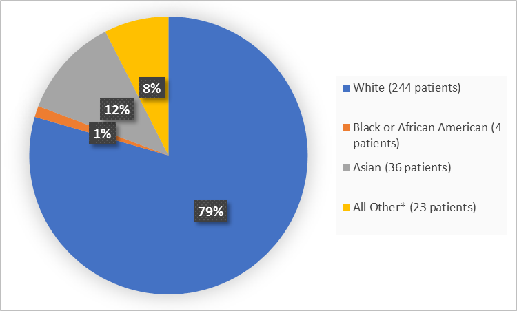  Pie chart summarizing the percentage of patients by race enrolled in the clinical trial. In total, 244 White (79%), 4 Black or African American  (1%), 36 Asian (12%) and 23 Other (8%)