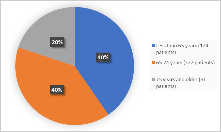 Pie charts summarizing how many individuals of certain age groups were enrolled in the clinical trial. In total,  124 (40%) were less than 65, 122 were 65 – 74 years (40%), 61 were 75 years and older (20%).