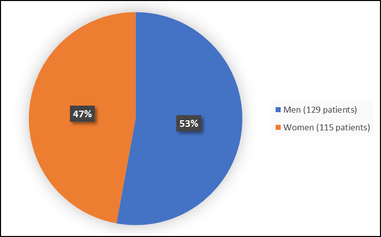Pie chart summarizing how many men and women were in the clinical trial. In total, 129 men (53%) and 115 women (47%) participated in the clinical trial.