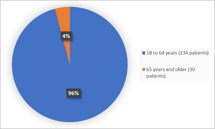 Pie charts summarizing how many individuals of certain age groups were enrolled in the clinical trial. In total, 234 (96%) were 18-64 years, and 10 (4%) of patients were 65 years and older.