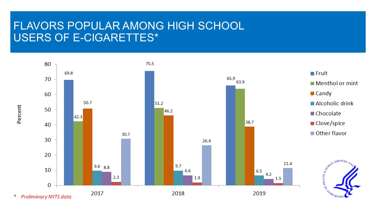 Flavors Popular Among High School Users of E-Cigarettes