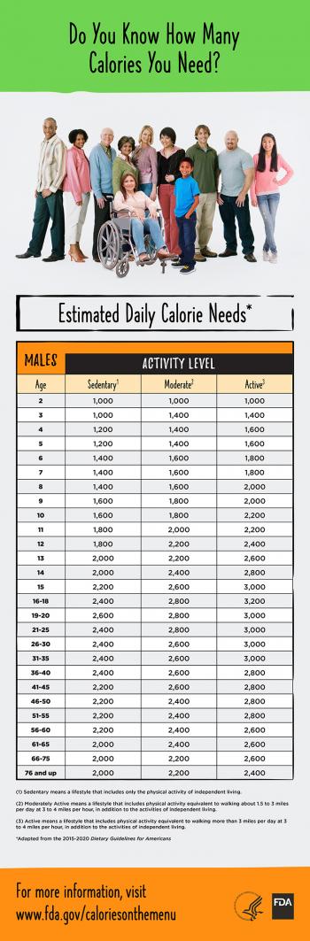 Calorie Needs for Males (English) Infographic