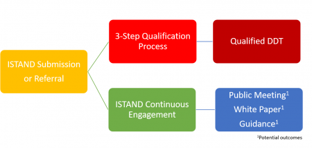 ISTAND Pathways Process Flow Chart: ISTAND (Submission or Referral) to 3 step Qualification Process to Qualified DDT or ISTAND (Submission or Referral) to ISTAND Continuous Engagement to Public Meeting, White Paper, Guidance