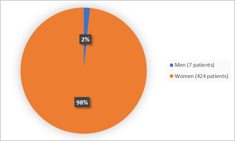 Pie chart summarizing how many men and women were in the clinical trial. In total, 7 men (2%) and 424 women (98%) participated in the clinical trial.