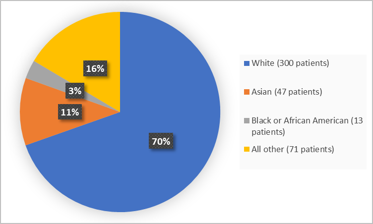 Pie chart summarizing the percentage of patients by race enrolled in the clinical trial. In total, 300 Whites (70%), 13 Blacks (3%), 47 Asians (11%), and 71 all other races together (16%), participated in the clinical trial.