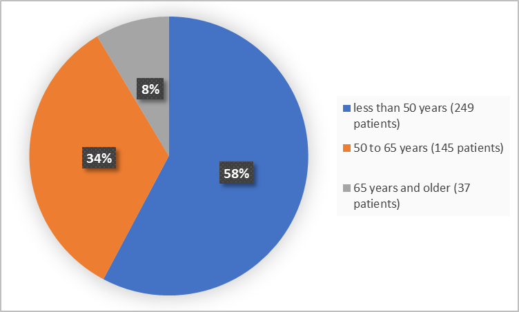 Pie chart summarizing how many individuals of certain age groups were enrolled in the clinical trial.  In total, 249 participants were below 50 years old (58%), 145 were between 50 and 65 years old (34% and 37 participants were 65 and older (8%)"