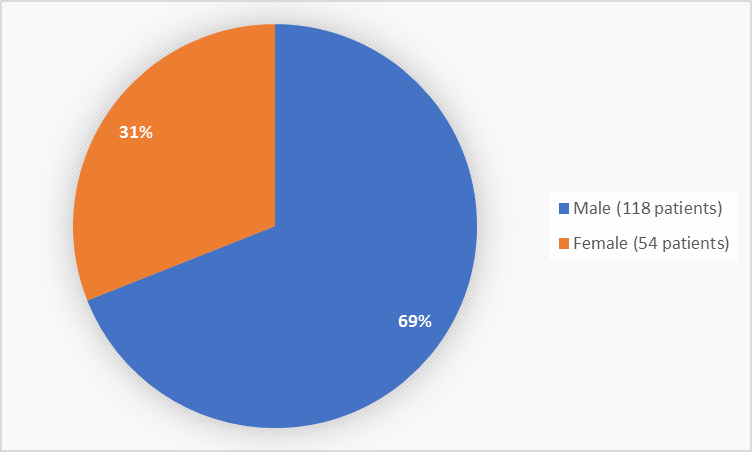 Pie chart summarizing how many males and females were in the clinical trials. In total, 118 men (69%) and 54 (31%) women participated in the clinical trials." 