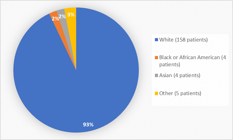 Pie chart summarizing the percentage of patients by race enrolled in the clinical trials. In total, 158 White (93%), 4 Black or African American (2%), 4 Asian (2%) and 5 Other patients (3%) participated in the clinical trials"