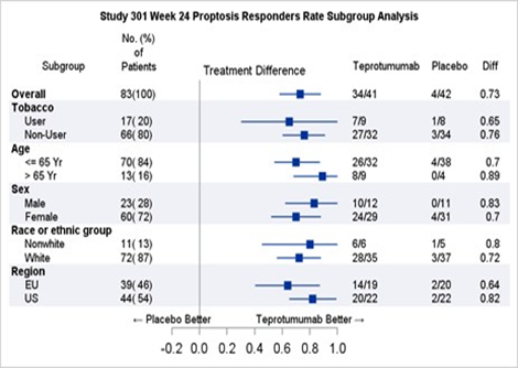 Table summarizes efficacy results in the trial.