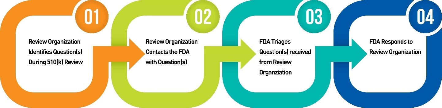An overview of the process for interacting early with the FDA during a 510(k) Review.
    1. Review Organization identifies question(s) during 510(k) review.
    2. Review Organization contacts the FDA with question(s).
    3. FDA triages question(s) received from Review Organization.
    4. FDA responds to Review Organization.