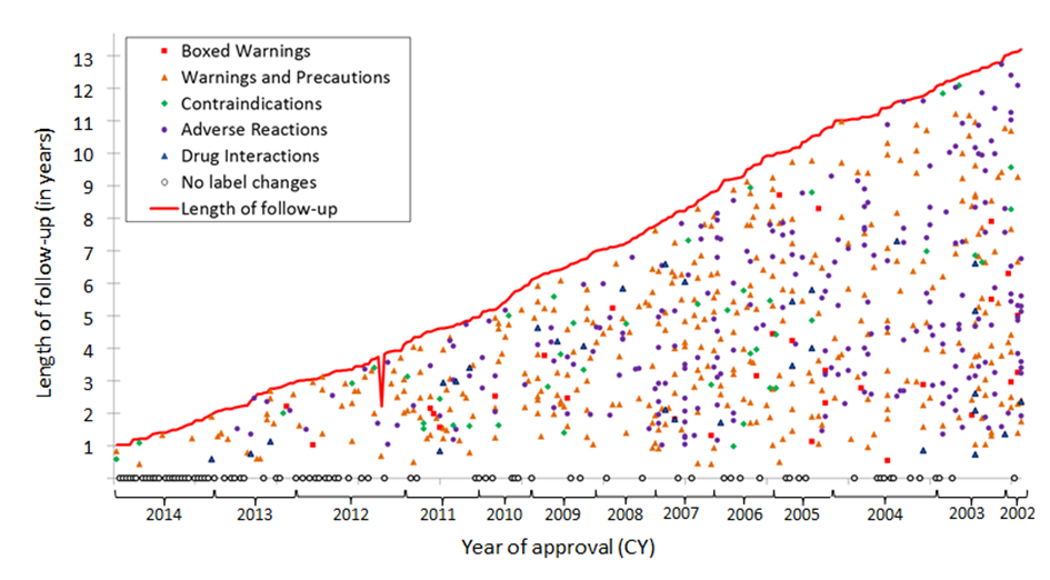 Figure 1: The x-axis shows the year of approval of each drug. The y-axis shows the number of years after the drug has been approved. The red line shows the number of years each drug has been approved. The various symbols represent the different safety warnings added to the drugs’ labels. The circles directly above the x-axis indicate drugs for which no labeling changes were added.