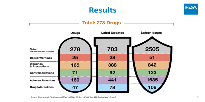 Figure 2: For the 278 drugs examined, we recorded 703 label updates, reflecting 2505 safety issues altogether. The figure illustrates where the safety information was placed on the drug’s label. 