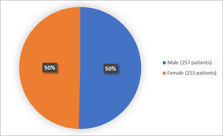  Pie chart summarizing how many men and women were in the clinical trial. In total, 257 men (50%) and 253 women (50%) participated in the clinical trial.