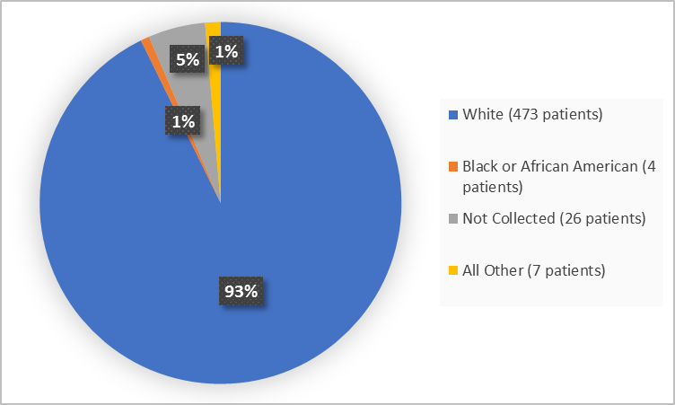 Pie chart summarizing the percentage of patients by race enrolled in the clinical trial. In total, 473 White (93%), 4 Black or African American (1%), 26 Not Collected  (5%) and 7 Other (1%).