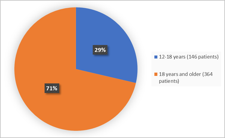 Pie charts summarizing how many individuals of certain age groups were enrolled in the clinical trial. In total, patients 12 – 18 years (29%), 364 patients (22%) were >18 years).